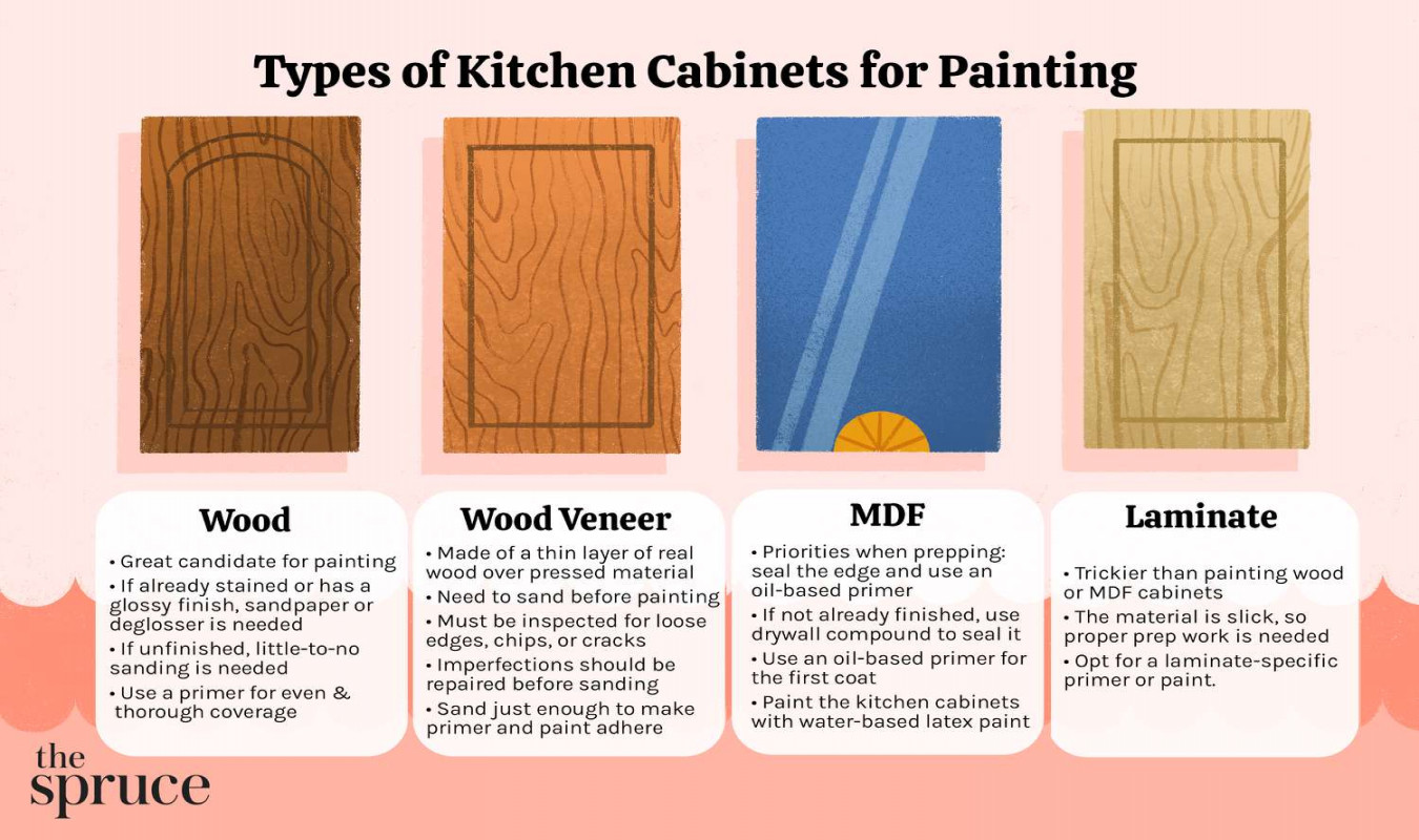How to Choose the Best Paint for Your Kitchen Cabinets