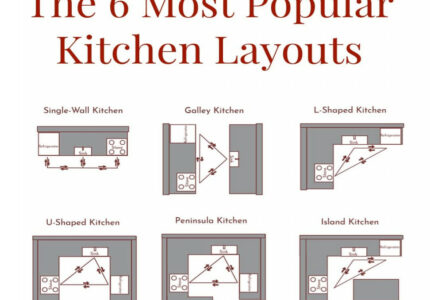Kitchen Design  (Part ): Kitchen Layout Design - Red House
